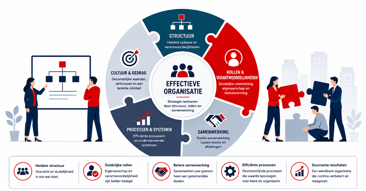 Organisatie inrichting met het ESH model